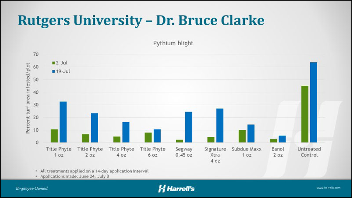 Dr. Bruce Clarke  - percentage of turf area infested with Pythium blight